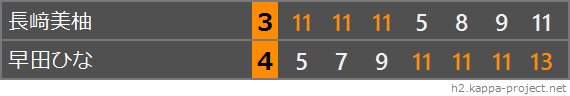 2022 LION CUP TOP32、決勝、スコア表