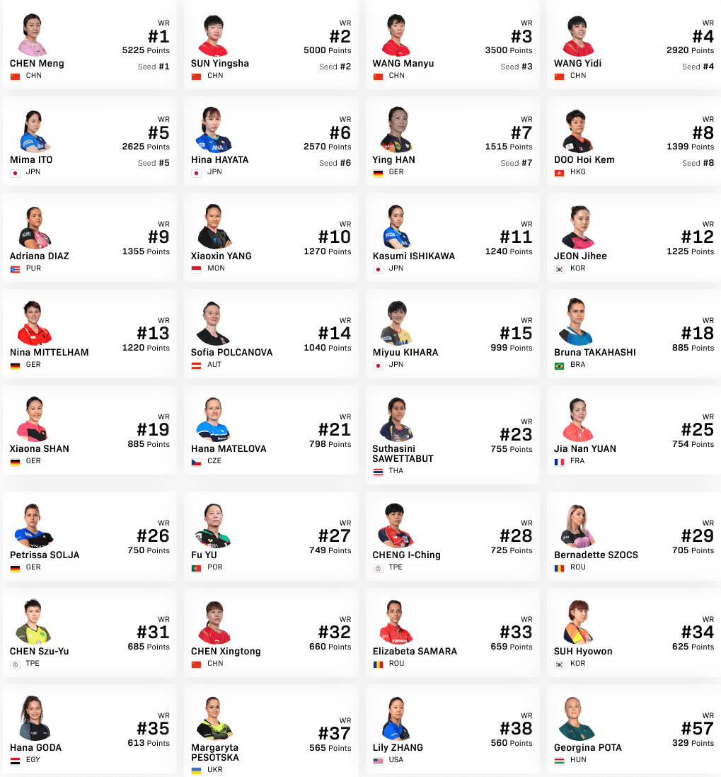 WTTチャンピオンズESS2022の出場選手