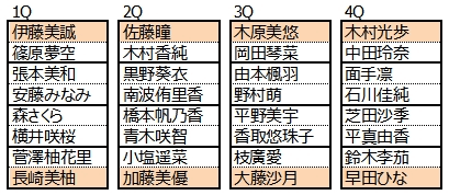 ドロー表