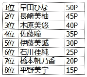 最終順位（8位まで）と獲得した選考ポイント