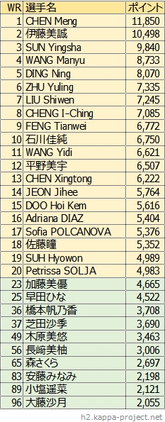 女子シングルス世界ランキング、2021年5月版