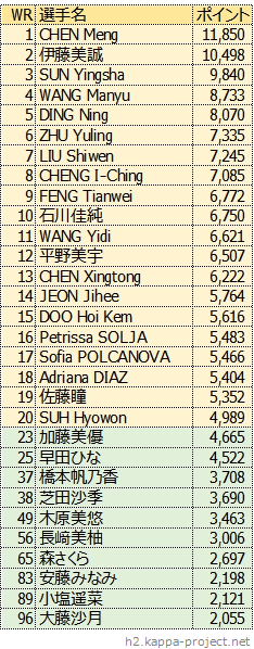 女子シングルス世界ランキング、2021年6月版