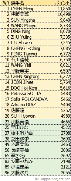 女子シングルス世界ランキング、2021年7月版