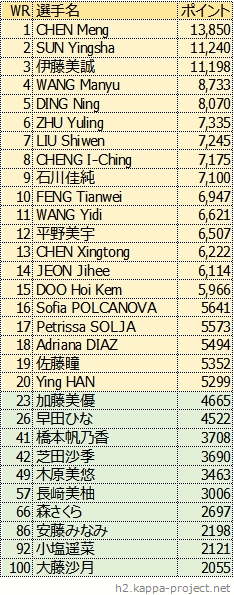 女子シングルス世界ランキング、2021年8月版