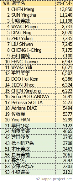 女子シングルス世界ランキング、2021年9月版