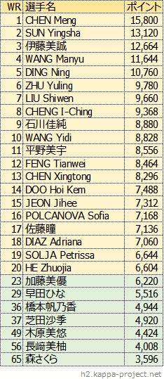 女子シングルス世界ランキング、2021年1月版