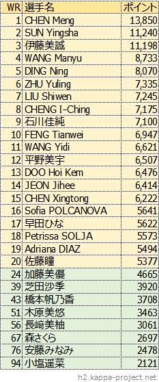 女子シングルス世界ランキング、2021年10月版