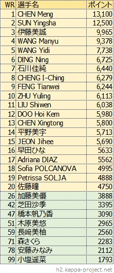 女子シングルス世界ランキング、2021年12月版