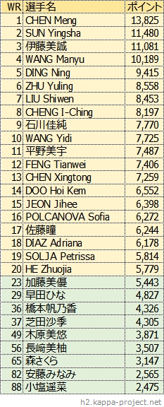 女子シングルス世界ランキング、2021年2月版