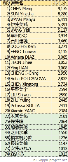 女子シングルス世界ランキング、2022年4月版