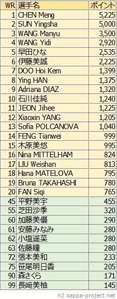 女子シングルス世界ランキング、2022年5月版
