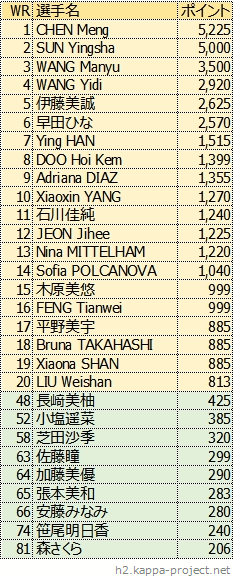 女子シングルス世界ランキング、2022年6月版