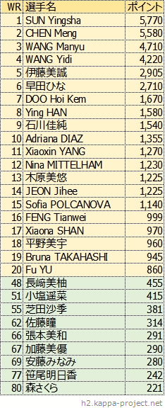 女子シングルス世界ランキング、2022年7月版