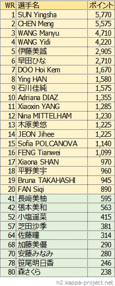 女子シングルス世界ランキング、2022年8月版