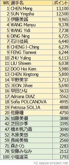 女子シングルス世界ランキング、2022年1月版