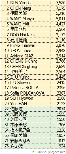 女子シングルス世界ランキング、2022年2月版