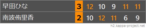 Round 16（1回戦）、スコア表