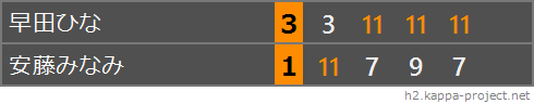 決勝、スコア表