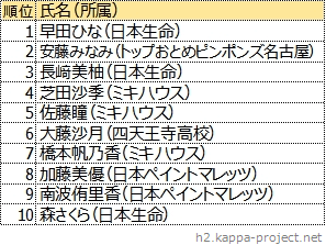 最終順位