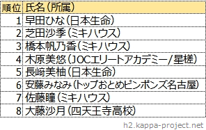最終順位表