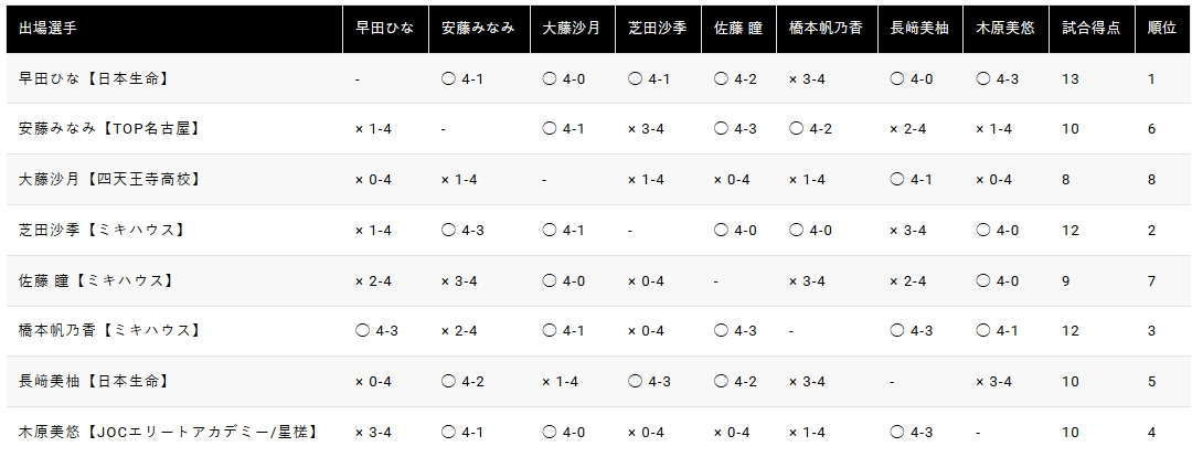 決勝リーグの対戦成績
