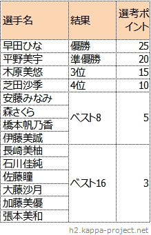 最終順位（ベスト16まで）と、獲得した選考ポイント表