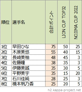 選考ポイントの合計上位8名