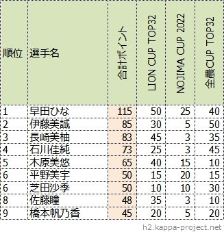選考ポイント合計上位9名