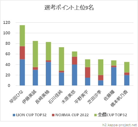 選考ポイント合計上位9名の積み上げグラフ