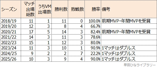 早田ひな選手のTリーグでの成績表