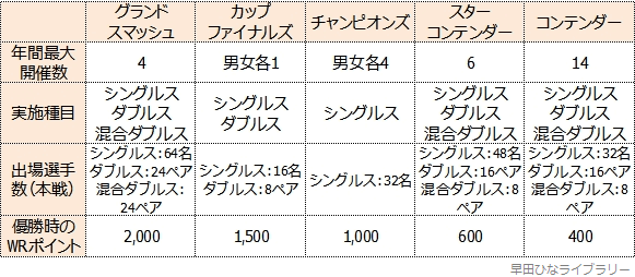 WTTシリーズの概要