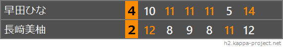 2022 全農CUP TOP32、3位決定戦スコア表