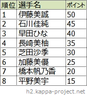 最終順位（8位まで）と獲得した選考ポイント