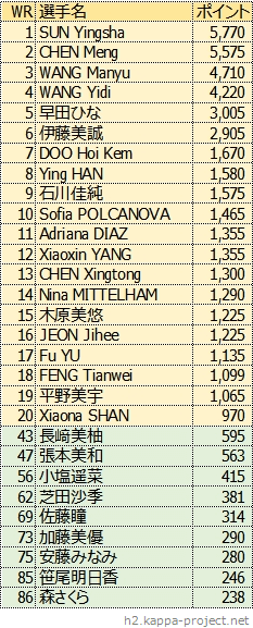 女子シングルス世界ランキング、2022年9月版