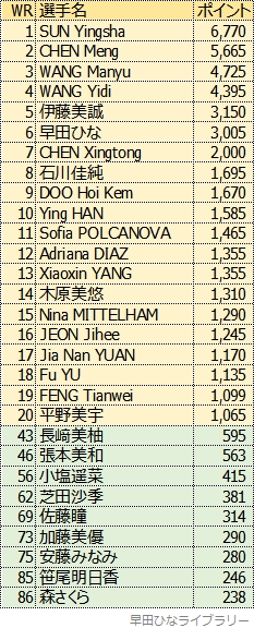 女子シングルス世界ランキング、2022年10月版