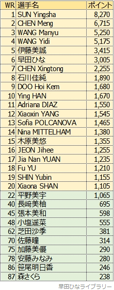 女子シングルス世界ランキング、2022年11月版