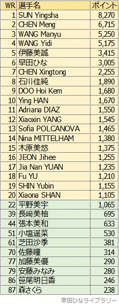 女子シングルス世界ランキング、2022年12月版