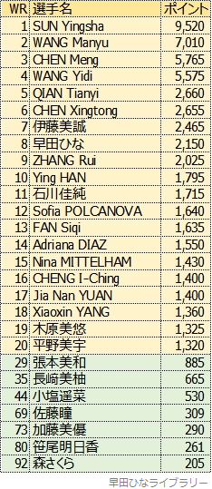 女子シングルス世界ランキング、2023年4月版
