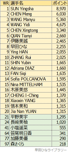 女子シングルス世界ランキング、2023年6月版