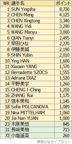 女子シングルス世界ランキング、2023年8月版