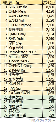 女子シングルス世界ランキング、2023年9月版