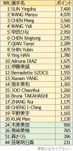 女子シングルス世界ランキング、2023年11月版