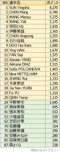 女子シングルス世界ランキング、2023年1月版