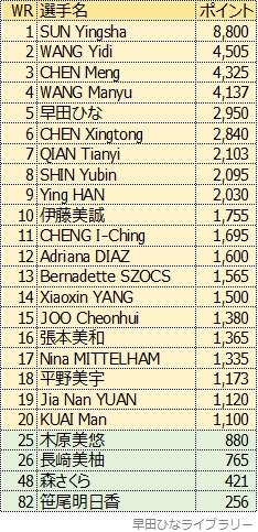 女子シングルス世界ランキング、2024年1月版