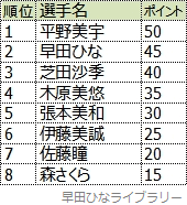最終順位（8位まで）と獲得した選考ポイント