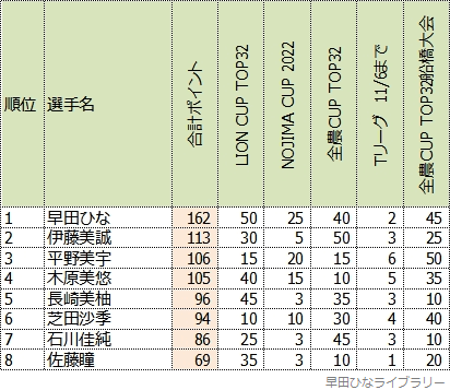選考ポイント合計上位8名とそのポイント一覧