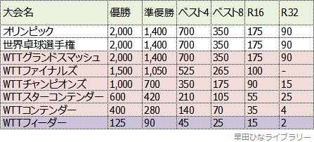 付与されるWRポイント一覧