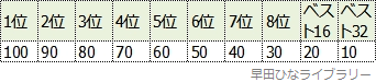 パリオリンピック選考会（第4回以降）で付与されるポイント表