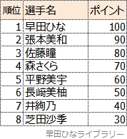 最終順位（8位まで）と獲得した選考ポイント