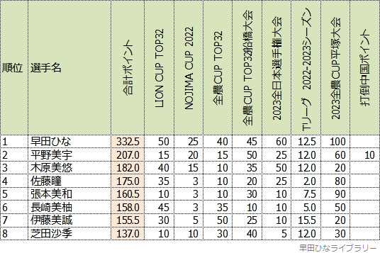 選考ポイント合計上位8名